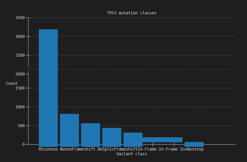 Bar chart