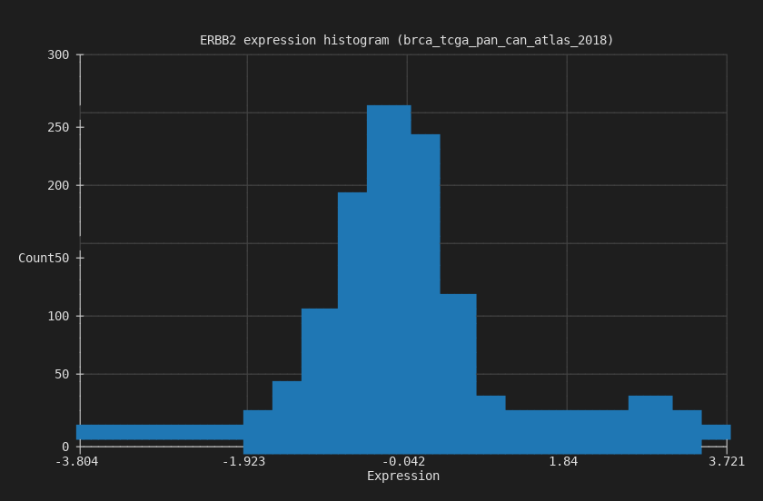 Histogram