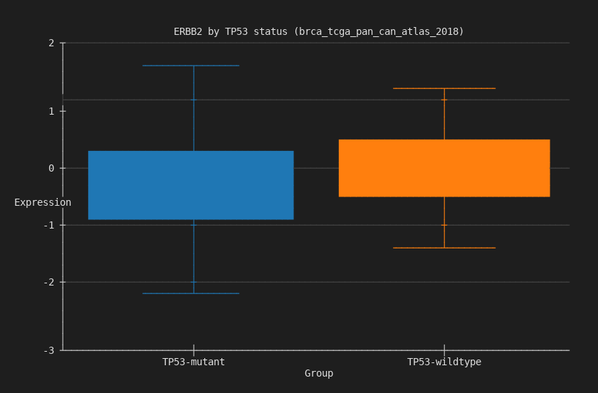 Box plot