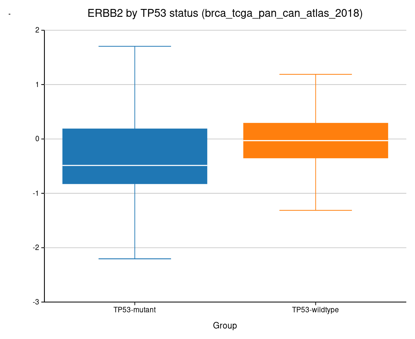 Box plot