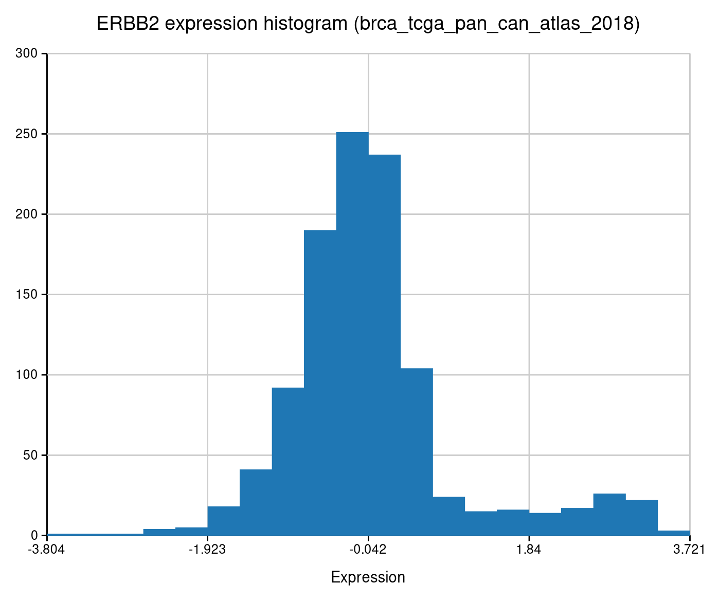 Histogram