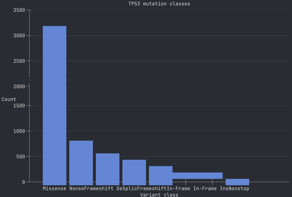 Terminal bar chart
