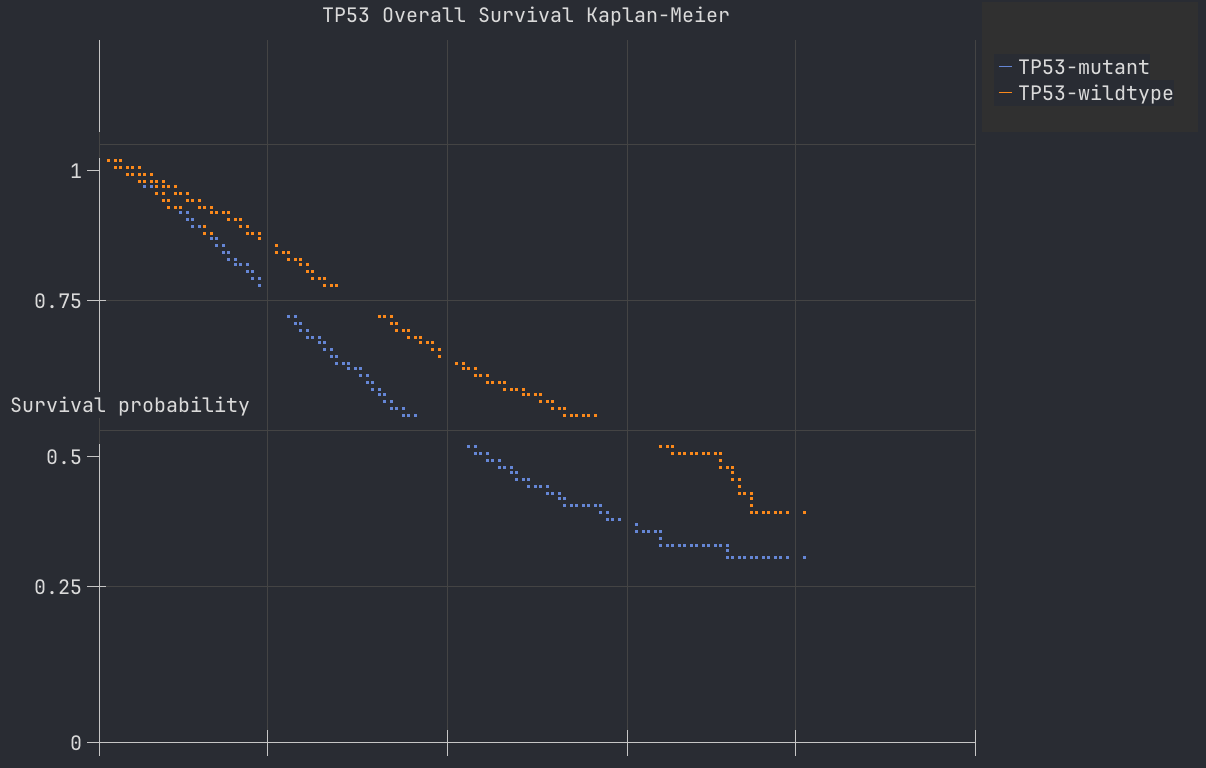 Terminal survival chart