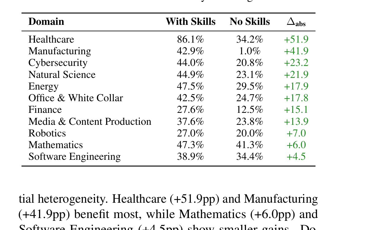 SkillsBench Table 4: Skills efficacy by domain