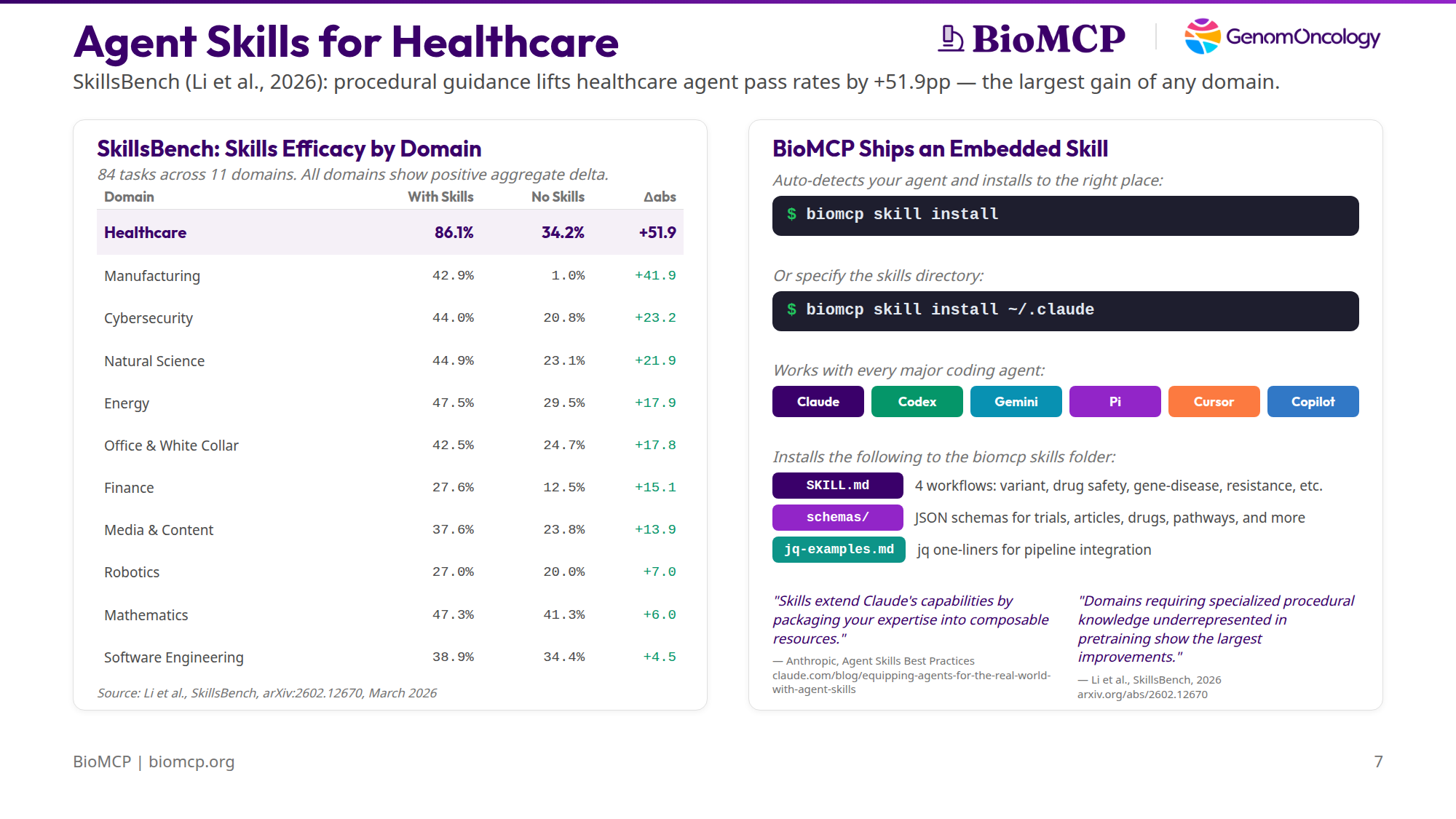 Agent Skills for Healthcare — BioMCP ships an embedded skill that lifts healthcare agent pass rates by +51.9pp