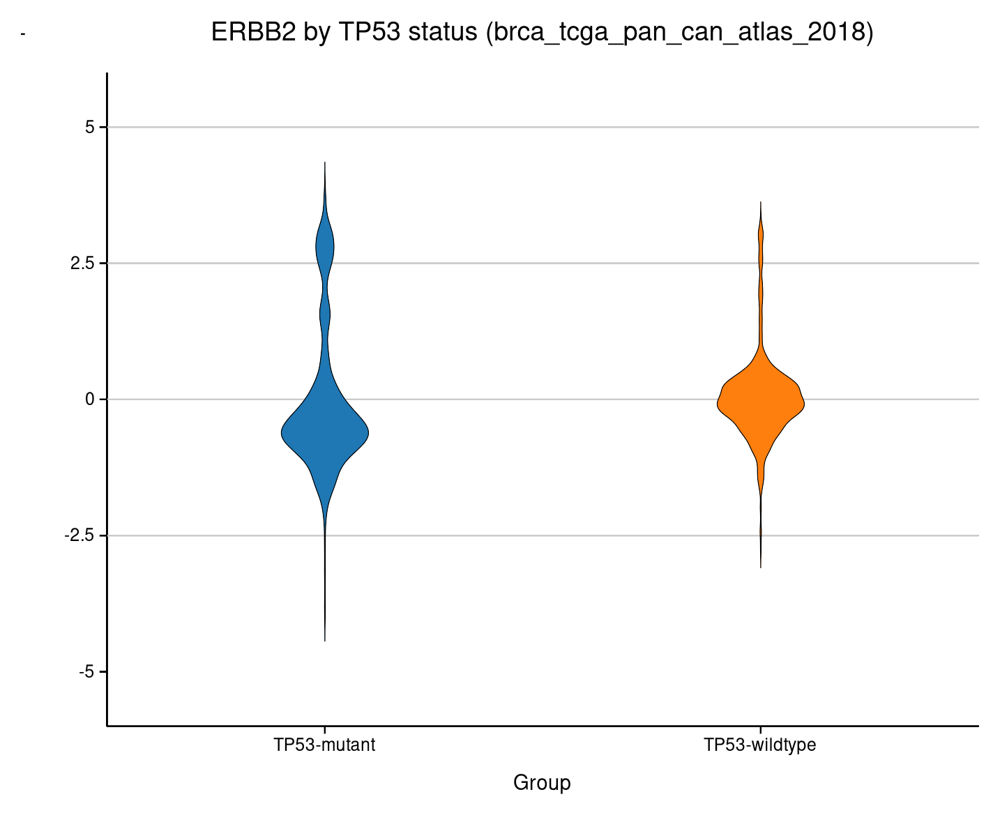 Violin plot